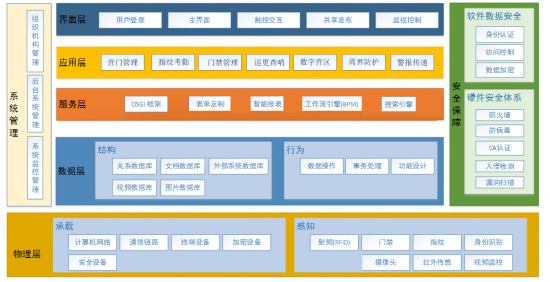 智慧軍營安防一體化系統(tǒng)軟件的網(wǎng)絡與信息安全開發(fā)策略