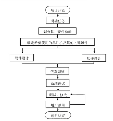 單片機開發(fā)產(chǎn)品流程，照這個來就對了！